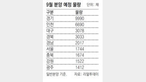 9월 수도권서 1만8000채 분양 