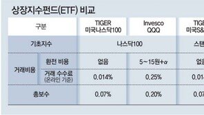 국내 상장된 ‘美 지수 ETF’, ‘직구’보다 거래비 싸 