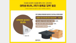 대학생 86% “비대면 수업…2학기 등록금 감액해야”