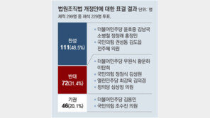 ‘판사임용 경력 10년 → 5년 축소’ 법 개정 무산… 與 발의해놓고 與 이탈표에 4표차 부결 