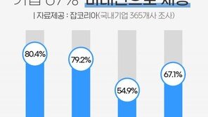 기업 67% “비대면 채용”…메타버스 기술 도입 검토