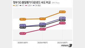 세번째 ‘정부 성적표’ 받은 5G…품질문제 얼마나 개선 됐나