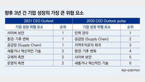 글로벌 CEO 10명중 6명 “세계경제 3년내 팬데믹 이전 수준 회복”