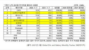 1~7월 전세계 車배터리 시장, 중국 CATL 1위…LG엔솔 2위