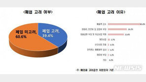 자영업 10명 중 4명 “거리두기 장기화에 폐업 고려 중”