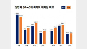 주택 시장 ‘큰 손’ 30대, 수도권·대전·부산서 40대 추월