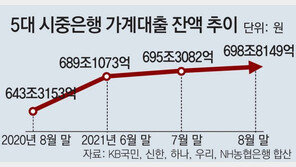 가계대출 주춤… 5대銀 증가폭, 한달새 절반 축소 