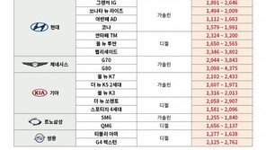 엔카닷컴, 9월 중고차 시세 SUV·하이브리드 주도