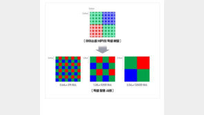 삼성 ‘2억 화소’ 벽 넘었다…모바일 카메라 기술 ‘초격차’