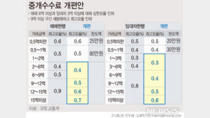 ‘10억 주택 복비 500만원’ 중개보수 개편안 입법예고…내달 시행