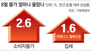 물가 또 2%대 상승… 추석 장바구니 비상 