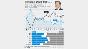 文대통령 지지율 2주 연속 38%…코로나 대처 ↓ 외교 긍정평가 ↑