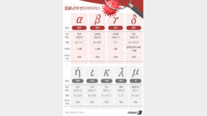 ‘뮤 변이’ 39개국 확산 비상…얼마나 치명적이길래