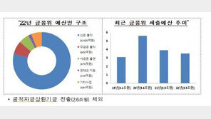 금융위, 내년 예산 3.5조 편성…“생산적 금융·취약계층 지원 강화”
