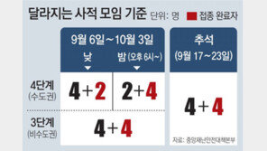 수도권 6일부터 밤10시까지 6명 모임 허용 
