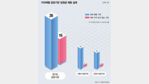 경기도 공공기관 62%가  임원 자격 세부 요건 없었다