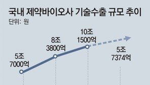‘바이오 선진국’ 보인다… 올해 제약업계 기술수출 신기록 기대 
