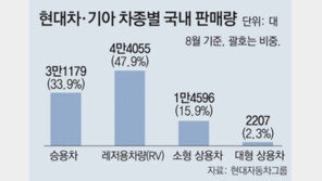 현대차-기아 올해 RV 판매, 처음 승용차 넘어설 듯 