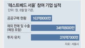 ‘테스트베드 서울’ 기업, 3년간 511억 매출 ‘날개’