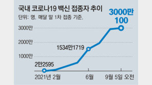 백신 1차 접종 3000만명 돌파… ‘국민 70% 목표’ 594만명 남았다 