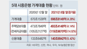 올해 가계대출 증가액 52%가 ‘전세대출’ 