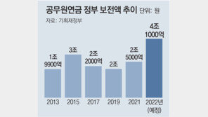 공무원연금 ‘세금 땜질’…내년 적자보전액 4조 역대최대