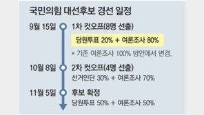 국민의힘 경선 여론조사 ‘역선택 방지’ 도입 않기로  