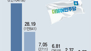 이재명 “본선 필승” 당심 공략 통해… 이낙연측 ‘전략 수정’ 고심 
