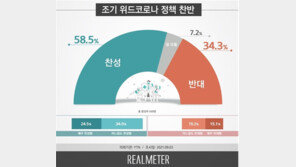 국민 10명 중 6명 “조기에 위드 코로나 전환 찬성”