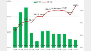 아파트 경매 낙찰가율 역대 최고…경기·인천 또 최고치 경신