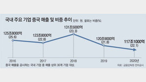 30대 기업 中매출 4년새 7% 후퇴… “외교 리스크부터 줄여야” 