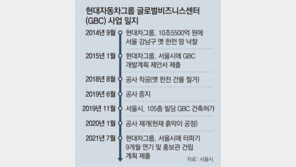 [단독]현대차 GBC 터파기 공사 내년 7월로 미룬다… 105층 대신 50~70층 2, 3개동 추진 가능성 
