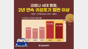 직장인 절반 이상 귀성포기…2년째 “코로나 때문”