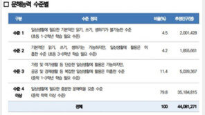 성인 200만명, 기본적인 읽기·쓰기·셈하기 못 해