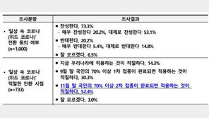 10명 중 7명 “‘위드 코로나’ 찬성…11월 말이 적당”