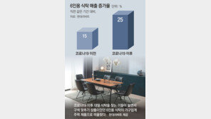 집밥-재택 늘자, 식탁이 커졌다 