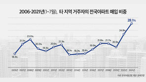 올들어 아파트 10채 중 3채는 외지인이 사들여…역대 최고치
