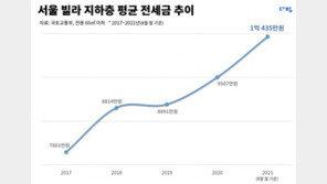 서울 전셋값 무섭게 올랐다…‘기생충’ 반지하 빌라 1억 돌파