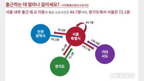 서울 출근시간 평균 ‘53분’, 경기→서울 ‘72.1분’…인구이동 빅데이터