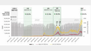 코로나 여파 서울 이동량 18% 감소…학생 이동량은 반토막