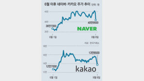 빅테크 규제론에… 네이버-카카오 시총 하루 12조6000억 증발 