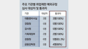 [사설]靑·檢·警·監 출신은 프리패스, 하나 마나 한 취업제한 심사