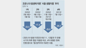 코로나에 발묶인 서울… 이동량 18% 감소 