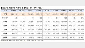 文정부 5년간 20대 전세대출 5.6배 급증…30대도 2배 넘어