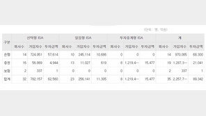증권 ISA가입자, 은행 역전…주식으로 쏠리는 자금