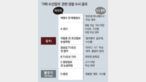 ‘가짜 수산업자’ 수사 161일만에 일단락… 전방위 로비 규명 못해 