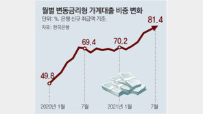80조 급증한 가계대출, 주로 집값-전세금 마련… 추가 규제 딜레마 