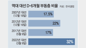 “팬덤 아닌 안티선거” 32% 부동층에 역대 최저 대선투표율 우려 