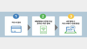 15일부터 배달앱 4번 주문하면 1만원 환급…‘외식쿠폰’ 200억 배정