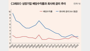 세계 최저 수준 배당수익률, 한국 증시 이 꼴로 만들었다